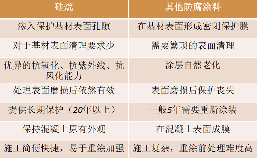 硅烷防腐和其他的比较.png